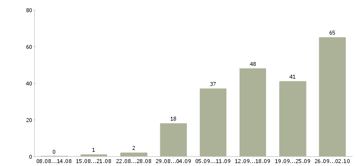 Работа логистик в Самаре - Число вакансий в Самаре по специальности логистик за 2 месяца