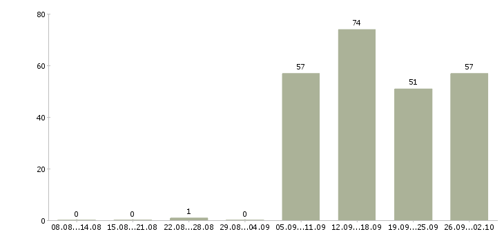 Работа оператор продаж в Сыктывкаре - Число вакансий в Сыктывкаре по специальности оператор продаж за 2 месяца