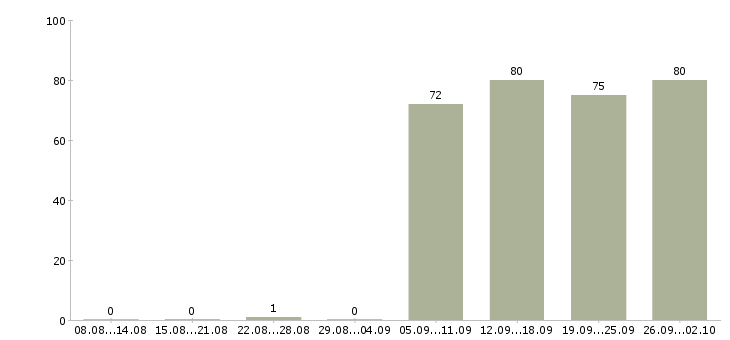 Работа заведующий складом в Твери - Число вакансий в Твери по специальности заведующий складом за 2 месяца