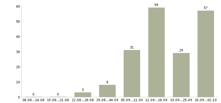Работа работаем дома в интернете в Тольятти - Число вакансий в Тольятти по специальности работаем дома в интернете за 2 месяца