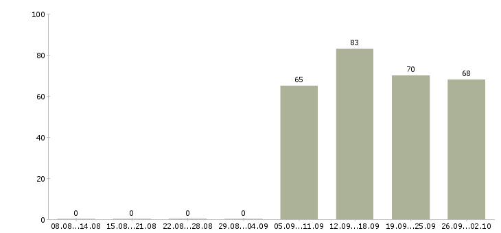 Работа директор по персоналу в Туле - Число вакансий в Туле по специальности директор по персоналу за 2 месяца