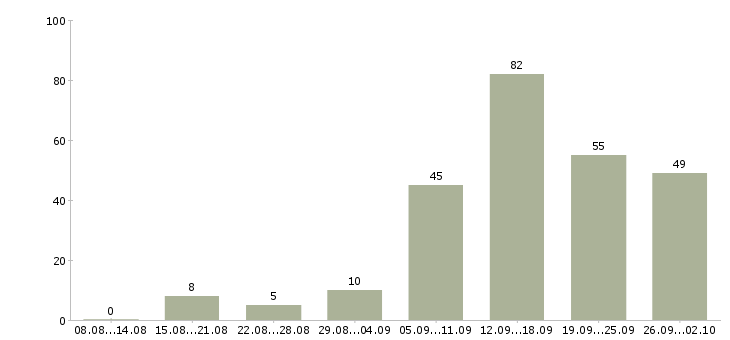 Работа на сайте в Туле - Число вакансий в Туле по специальности на сайте за 2 месяца