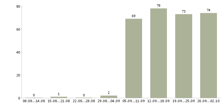 Работа секретарь офиса в Тюмени - Число вакансий в Тюмени по специальности секретарь офиса за 2 месяца