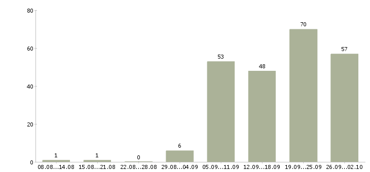 Работа личный менеджер в Хабаровске - Число вакансий в Хабаровске по специальности личный менеджер за 2 месяца