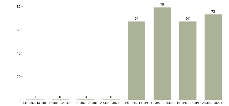 Работа начальник отдела в Химках - Число вакансий в Химках по специальности начальник отдела за 2 месяца