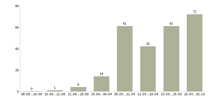 Работа производитель работ в Челябинске - Число вакансий в Челябинске по специальности производитель работ за 2 месяца