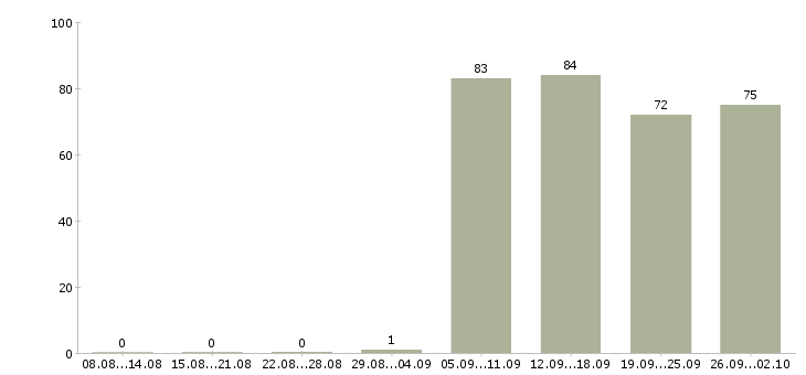 Работа консультант продавец в Череповце - Число вакансий в Череповце по специальности консультант продавец за 2 месяца