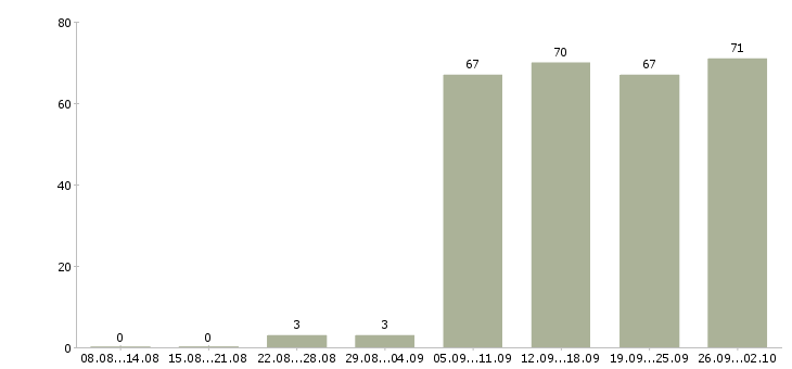 Работа консультант в компанию в Чите - Число вакансий в Чите по специальности консультант в компанию за 2 месяца