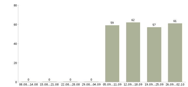 Работа помощник администратора в офис в Ярославле - Число вакансий в Ярославле по специальности помощник администратора в офис за 2 месяца