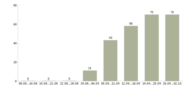 Работа сотрудник по развитию в Ярославле - Число вакансий в Ярославле по специальности сотрудник по развитию за 2 месяца