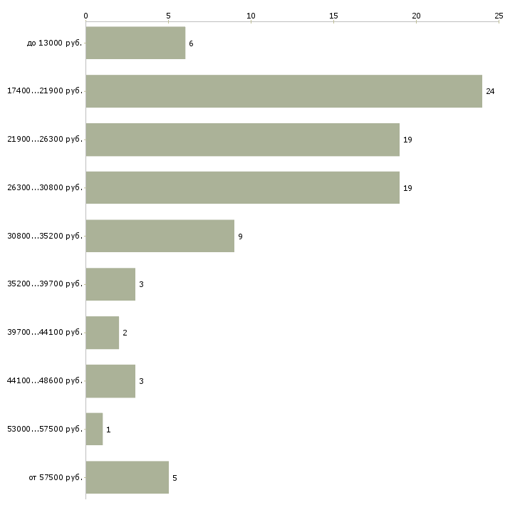 Найти работу специалист консультант в Перми - График распределения вакансий «специалист консультант» по зарплате