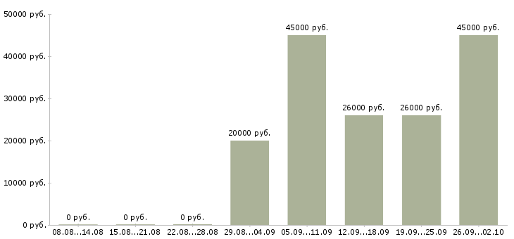 Вакансии администратор в компанию в Твери - Медиана зарплат администратор в компанию в Твери за 2 месяца