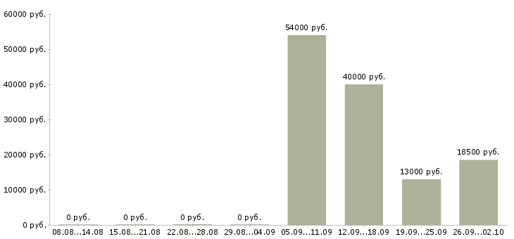 Вакансии администратор менеджер в офис в Архангельске - Медиана зарплат администратор менеджер в офис в Архангельске за 2 месяца