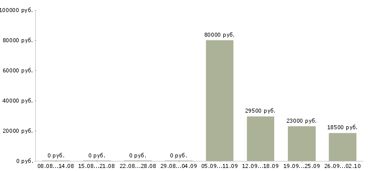 Вакансии администратор менеджер в офис в Бийске - Медиана зарплат администратор менеджер в офис в Бийске за 2 месяца