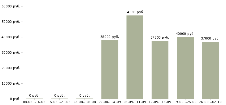 Вакансии арматурщик в Москве - Медиана зарплат арматурщик в Москве за 2 месяца