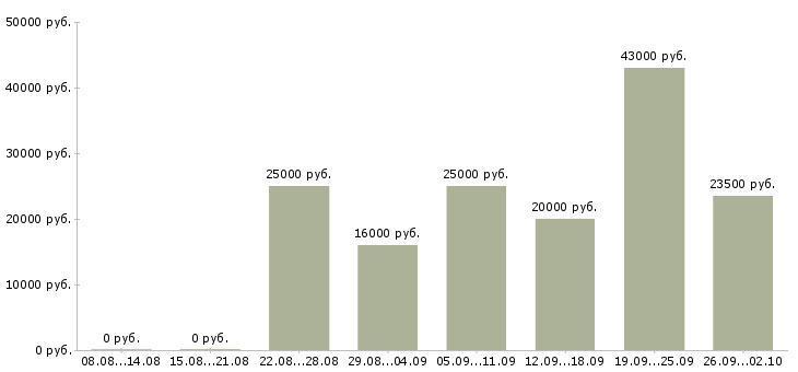 Вакансии без опыта в Оренбурге - Медиана зарплат без опыта в Оренбурге за 2 месяца