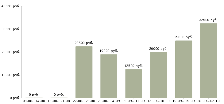 Вакансии в интернете бесплатное обучение в Тюмени - Медиана зарплат в интернете бесплатное обучение в Тюмени за 2 месяца