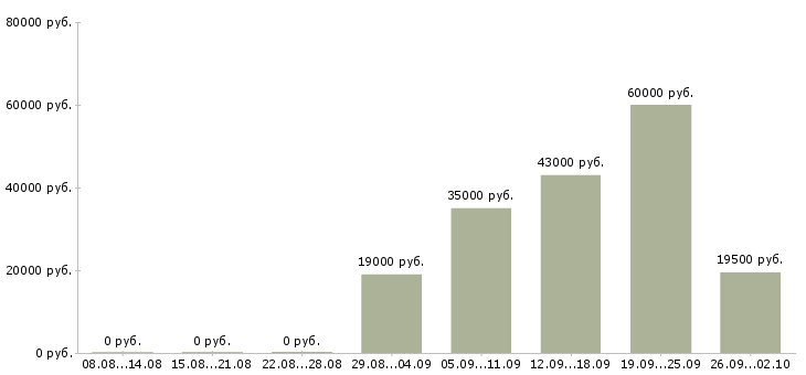 Вакансии водитель в Марий эл - Медиана зарплат водитель в Марий эл за 2 месяца