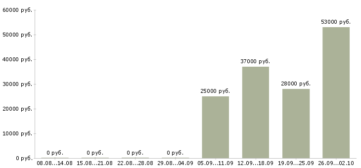 Вакансии водитель офиса в Казани - Медиана зарплат водитель офиса в Казани за 2 месяца