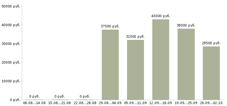 Вакансии водитель рабочий Ростов-на-дону - Медиана зарплат водитель рабочий Ростов-на-дону за 2 месяца