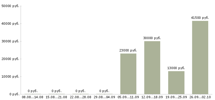 Вакансии водитель руководителя в Самаре - Медиана зарплат водитель руководителя в Самаре за 2 месяца