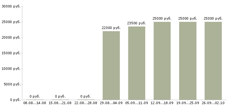 Вакансии грузчик супермаркета Санкт-петербург - Медиана зарплат грузчик супермаркета Санкт-петербург за 2 месяца