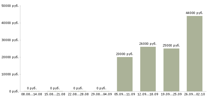 Вакансии директор управляющей компании Чечня - Медиана зарплат директор управляющей компании Чечня за 2 месяца