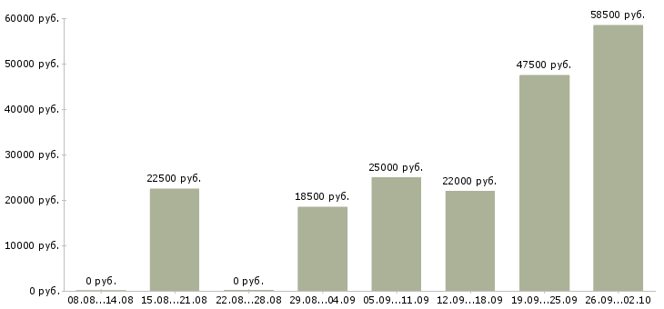 Вакансии для вас бесплатно в Рязани - Медиана зарплат для вас бесплатно в Рязани за 2 месяца