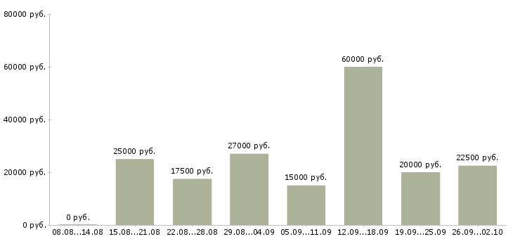 Вакансии для всех Удмуртия - Медиана зарплат для всех Удмуртия за 2 месяца