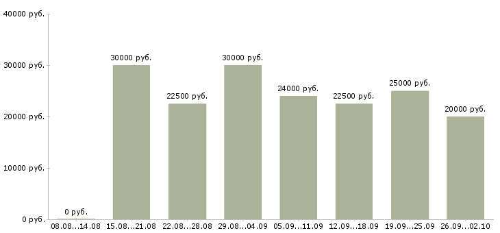 Вакансии дом интернет работа в Ярославле - Медиана зарплат дом интернет работа в Ярославле за 2 месяца