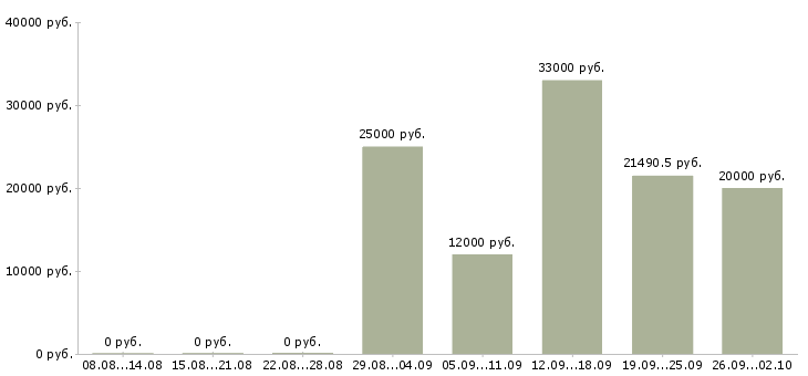 Вакансии дополнительная работа в Ижевске - Медиана зарплат дополнительная работа в Ижевске за 2 месяца