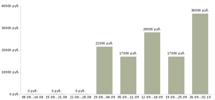 Вакансии кассир продавец в Химках - Медиана зарплат кассир продавец в Химках за 2 месяца