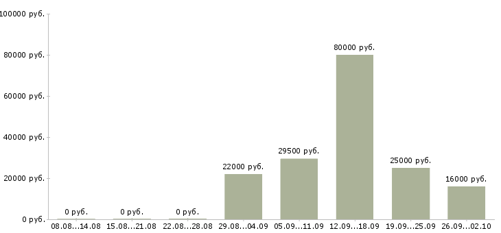 Вакансии комплектовщики в Хабаровске - Медиана зарплат комплектовщики в Хабаровске за 2 месяца