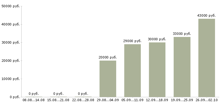 Вакансии консультант в отдел в Перми - Медиана зарплат консультант в отдел в Перми за 2 месяца