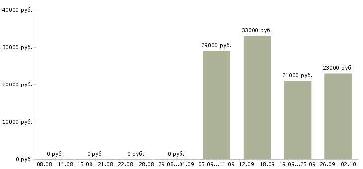 Вакансии консультант в офис в Вологде - Медиана зарплат консультант в офис в Вологде за 2 месяца