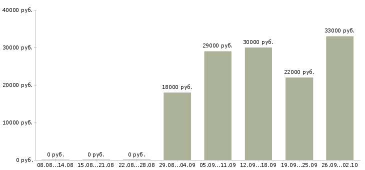 Вакансии консультант в офис в Калининграде - Медиана зарплат консультант в офис в Калининграде за 2 месяца
