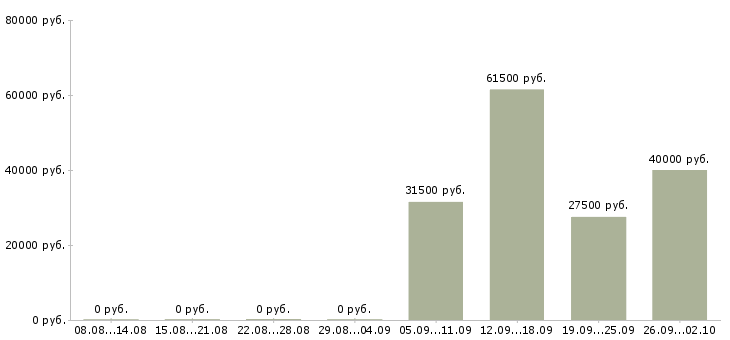 Вакансии контролеры в Ярославле - Медиана зарплат контролеры в Ярославле за 2 месяца