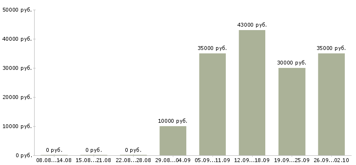 Вакансии курьеры в Саратове - Медиана зарплат курьеры в Саратове за 2 месяца