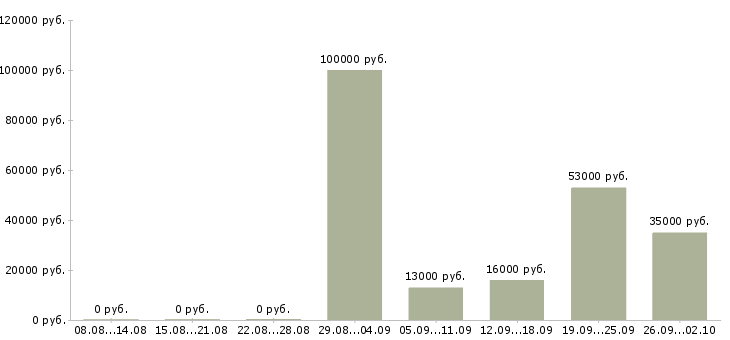 Вакансии менеджер отдела продаж в Кургане - Медиана зарплат менеджер отдела продаж в Кургане за 2 месяца