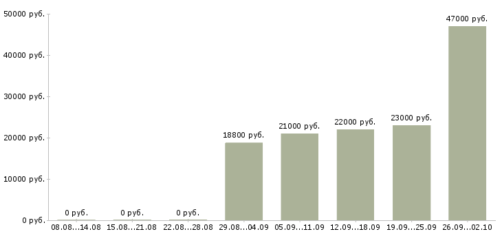 Вакансии менеджер офиса продаж Хакасия - Медиана зарплат менеджер офиса продаж Хакасия за 2 месяца