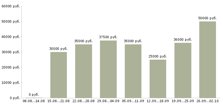 Вакансии менеджер по оформлению договоров в Екатеринбурге - Медиана зарплат менеджер по оформлению договоров в Екатеринбурге за 2 месяца