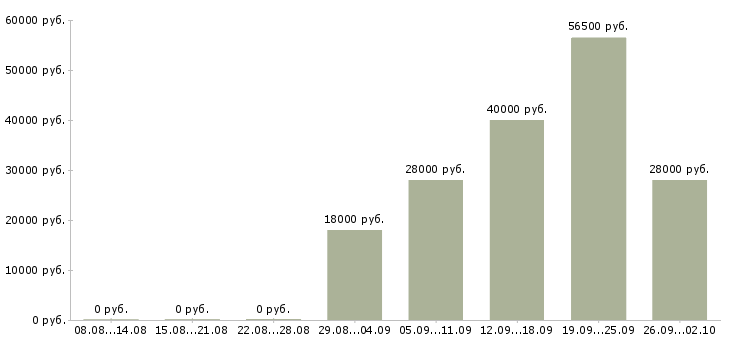 Вакансии менеджер по продажам в офис Бурятия - Медиана зарплат менеджер по продажам в офис Бурятия за 2 месяца