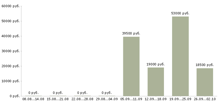 Вакансии менеджер по продажам в офисе в Дзержинске - Медиана зарплат менеджер по продажам в офисе в Дзержинске за 2 месяца