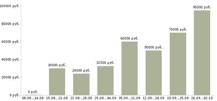 Вакансии менеджер по работе клиентами в Химках - Медиана зарплат менеджер по работе клиентами в Химках за 2 месяца