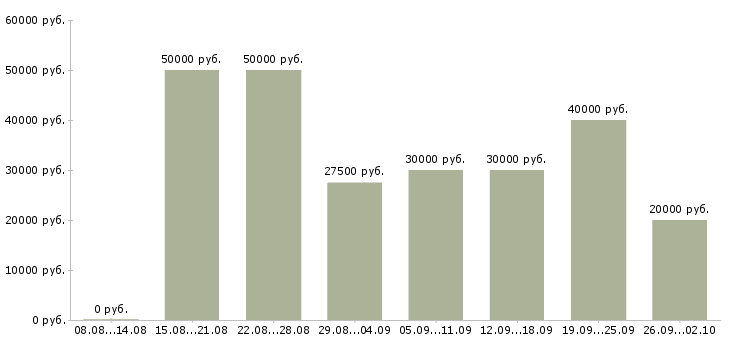 Вакансии менеджер по сопровождению продаж Ростов-на-дону - Медиана зарплат менеджер по сопровождению продаж Ростов-на-дону за 2 месяца