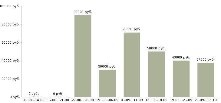 Вакансии менеджер по финансовому контролю Санкт-петербург - Медиана зарплат менеджер по финансовому контролю Санкт-петербург за 2 месяца