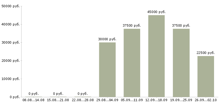 Вакансии менеджер продаж корпоративным клиентам в Самаре - Медиана зарплат менеджер продаж корпоративным клиентам в Самаре за 2 месяца