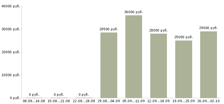 Вакансии менеджеры по персоналу в Тамбове - Медиана зарплат менеджеры по персоналу в Тамбове за 2 месяца