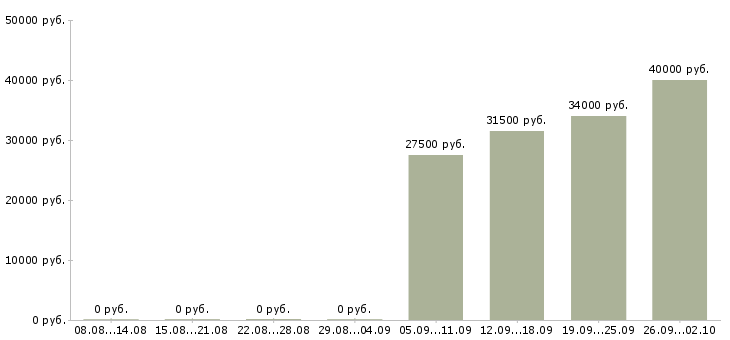 Вакансии мерчендайзеры в Кемерово - Медиана зарплат мерчендайзеры в Кемерово за 2 месяца