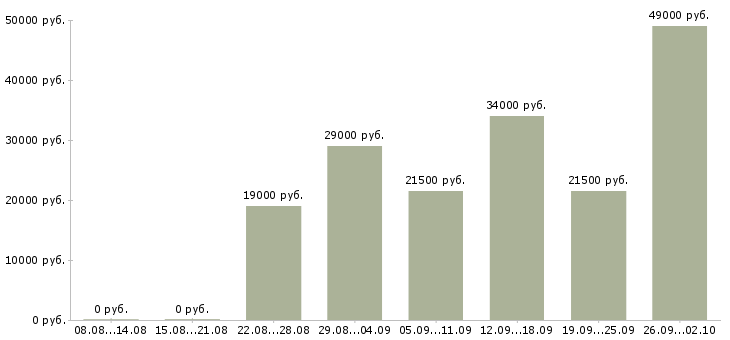 Вакансии на компьютере в Тюмени - Медиана зарплат на компьютере в Тюмени за 2 месяца